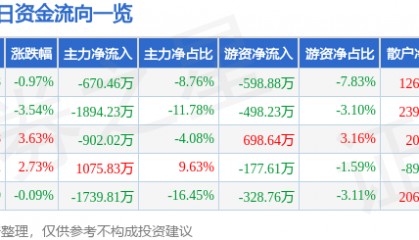 股票行情快报：美邦股份（605033）9月10日主力资金净卖出670.46万元