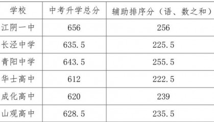 江阴市中考资讯：志愿填报热点问题及普高录取情况