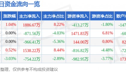 股票行情快报：美邦服饰（002269）7月21日主力资金净买入1886.67万元