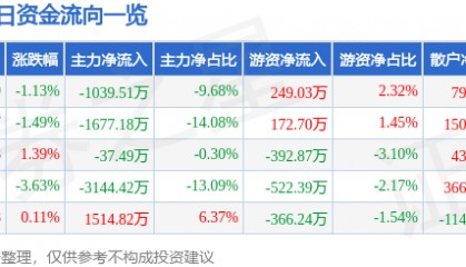 股票行情快报：宏达电子（300726）5月28日主力资金净卖出1039.51万元