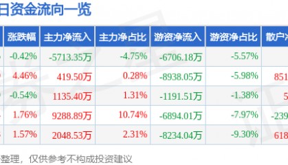 股票行情快报：徐工机械（000425）8月29日主力资金净卖出5713.35万元