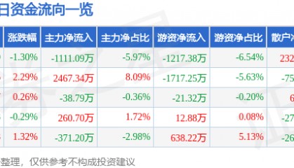 股票行情快报：宏达电子（300726）7月14日主力资金净卖出1111.09万元