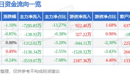 股票行情快报：徐工机械（000425）7月15日主力资金净卖出7295.83万元