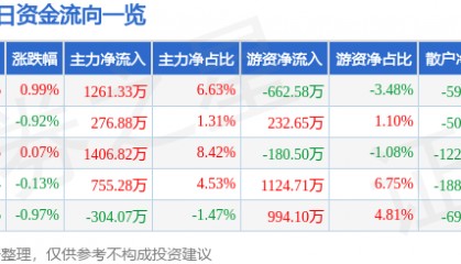 股票行情快报：恒力石化（600346）8月8日主力资金净买入1261.33万元