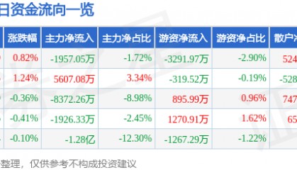 股票行情快报：光线传媒（300251）7月17日主力资金净卖出1957.05万元
