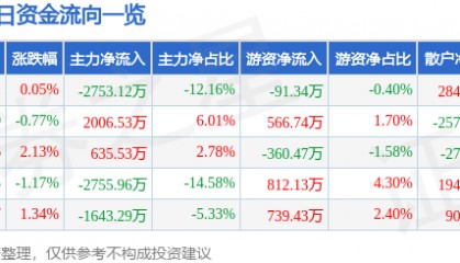 股票行情快报：激智科技（300566）8月22日主力资金净卖出2753.12万元
