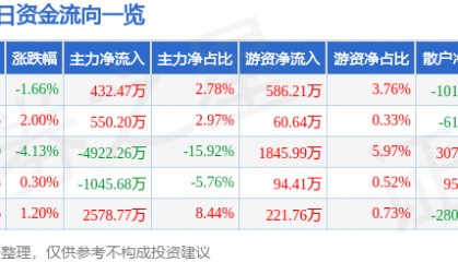 股票行情快报：旗滨集团（601636）9月22日主力资金净买入432.47万元