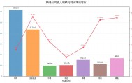 七大快递企业年报：顺丰、圆通份额上升，韵达收入利润垫底