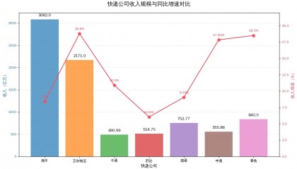 七大快递企业年报：顺丰、圆通份额上升，韵达收入利润垫底