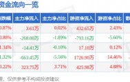 股票行情快报：江阴银行（002807）4月16日主力资金净买入3.61万元