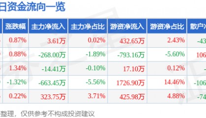股票行情快报：江阴银行（002807）4月16日主力资金净买入3.61万元