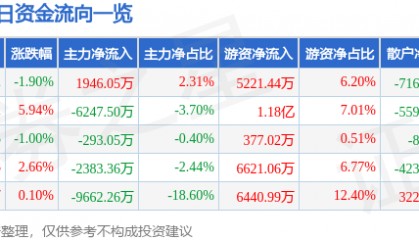 股票行情快报：徐工机械（000425）9月22日主力资金净买入1946.05万元