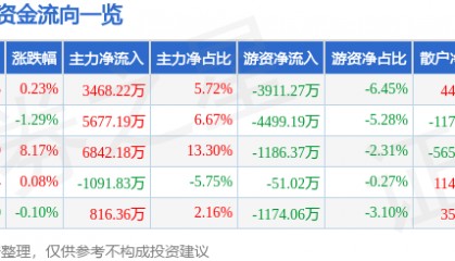 股票行情快报：新诺威（300765）6月3日主力资金净买入3468.22万元