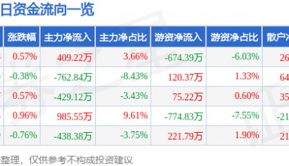 股票行情快报：ST任子行（300311）8月20日主力资金净买入409.22万元