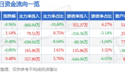 股票行情快报：中远海特（600428）5月30日主力资金净卖出866.04万元