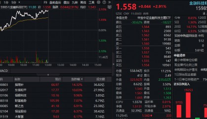 ETF午间资讯|刚刚，金融科技迎重磅利好！恒银科技直线封板，金融科技ETF（159851）放量涨近3%，资金溢价涌入