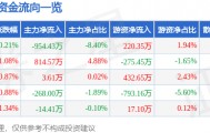 股票行情快报：江阴银行（002807）4月20日主力资金净卖出954.43万元