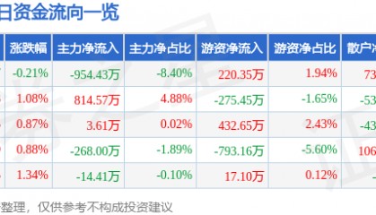 股票行情快报：江阴银行（002807）4月20日主力资金净卖出954.43万元