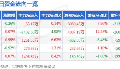 股票行情快报：恒力石化（600346）8月12日主力资金净买入55.17万元