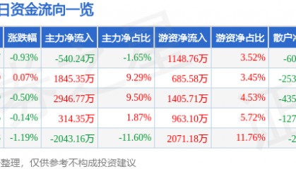 股票行情快报：恒力石化（600346）7月15日主力资金净卖出540.24万元