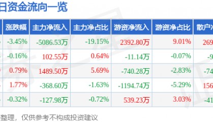 股票行情快报：旗滨集团（601636）8月27日主力资金净卖出5086.53万元