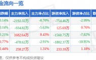 股票行情快报:新洋丰(000902)7月25日主力资金净卖出2192.32万元