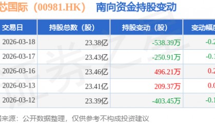 中芯国际（00981.HK）：3月18日南向资金减持538.39万股