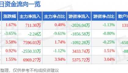 股票行情快报：光线传媒（300251）8月1日主力资金净买入711.30万元