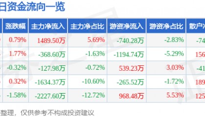 股票行情快报：旗滨集团（601636）8月25日主力资金净买入1489.50万元