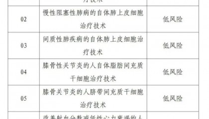 行业资讯 | 海南3月连发两批细胞转化目录 覆盖31项适应症