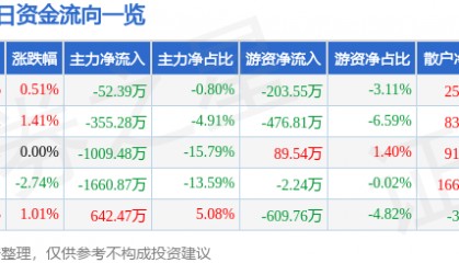 股票行情快报：中广核技（000881）8月5日主力资金净卖出52.39万元