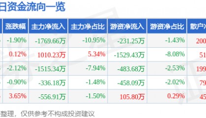 股票行情快报：宏达电子（300726）7月4日主力资金净卖出1769.66万元