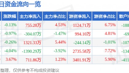 股票行情快报：恒力石化（600346）8月5日主力资金净买入755.28万元