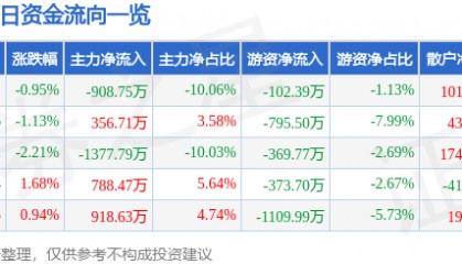 股票行情快报：ST任子行（300311）7月31日主力资金净卖出908.75万元