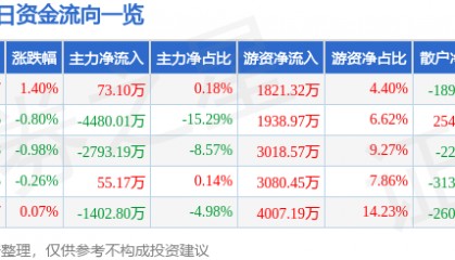 股票行情快报：恒力石化（600346）8月15日主力资金净买入73.10万元