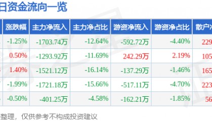 股票行情快报：中广核技（000881）8月19日主力资金净卖出1703.74万元