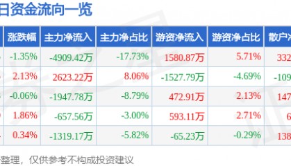 股票行情快报：宏达电子（300726）8月7日主力资金净卖出4909.42万元