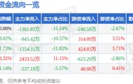 股票行情快报:中广核技(000881)9月4日主力资金净卖出1361.83万元