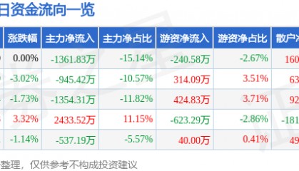 股票行情快报：中广核技（000881）9月4日主力资金净卖出1361.83万元