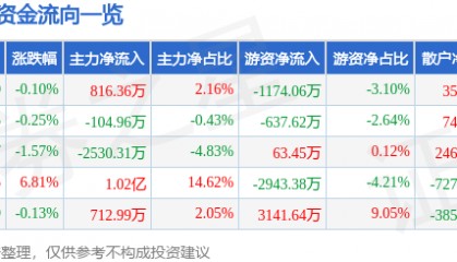 股票行情快报：新诺威（300765）5月27日主力资金净买入816.36万元
