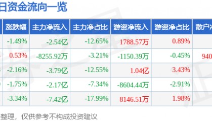 股票行情快报：国电南瑞（600406）3月19日主力资金净卖出2.54亿元