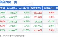 股票行情快报：江阴银行（002807）3月19日主力资金净卖出100.32万元