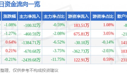 股票行情快报：江阴银行（002807）3月19日主力资金净卖出100.32万元