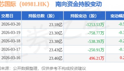 中芯国际（00981.HK）：3月20日南向资金减持1253.53万股