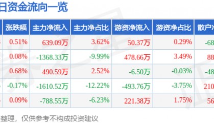 股票行情快报：岭南控股（000524）7月4日主力资金净买入639.09万元