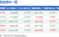 股票行情快报:中广核技(000881)7月24日主力资金净卖出39.03万元