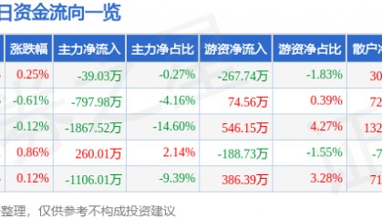 股票行情快报：中广核技（000881）7月24日主力资金净卖出39.03万元