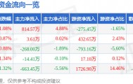 股票行情快报：江阴银行（002807）4月17日主力资金净买入814.57万元