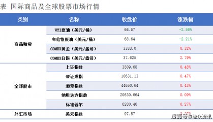 隆众能化早读：美国关税政策存不确定性 国际油价下跌