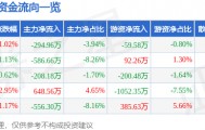 股票行情快报:中广核技(000881)9月11日主力资金净卖出294.96万元